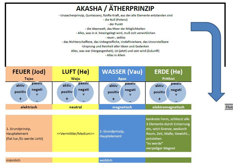 Datei:Elemente Tabelle zu Erkenntnissen von Franz Bardon.jpg