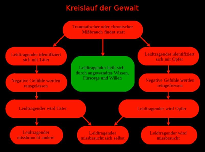 Datei:Kreislauf der Gewalt.jpg